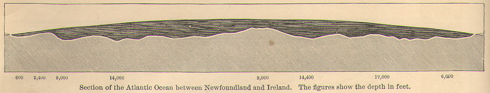 Seabed profile