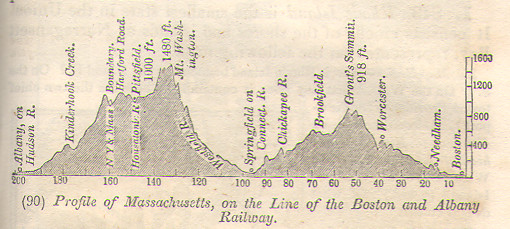 terrain profile of Massachusetts